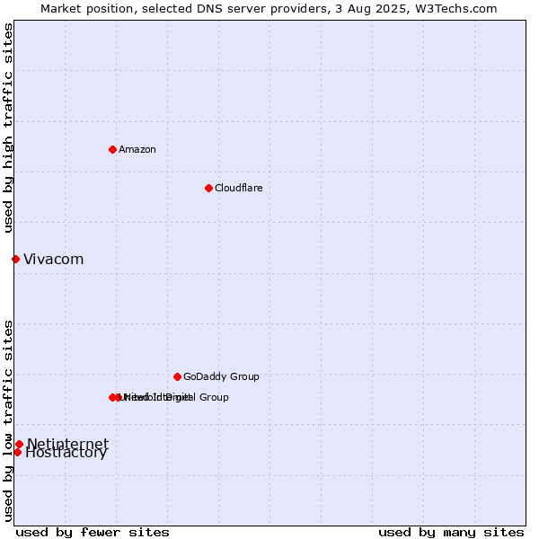 Market position of Netinternet vs. Hostfactory vs. Vivacom