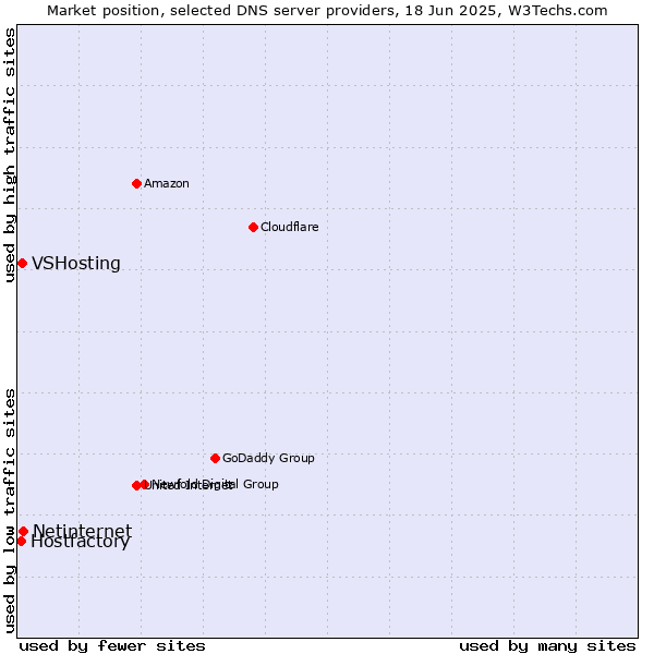Market position of Netinternet vs. VSHosting vs. Hostfactory