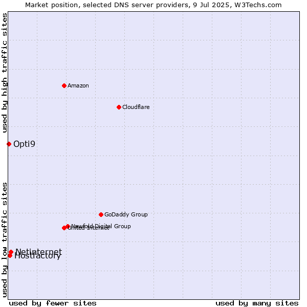 Market position of Netinternet vs. Hostfactory vs. Opti9
