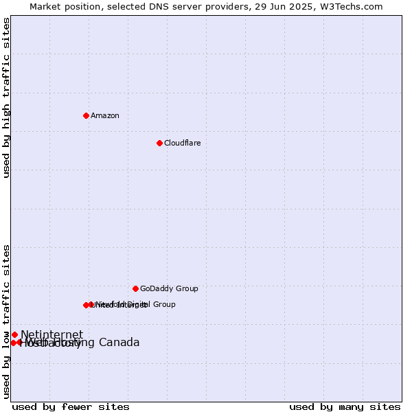Market position of Web Hosting Canada vs. Netinternet vs. Hostfactory