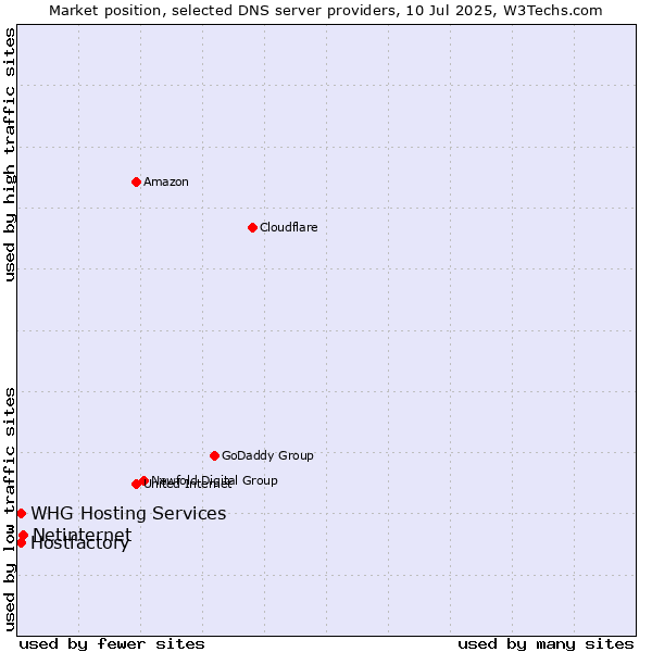 Market position of Netinternet vs. Hostfactory vs. WHG Hosting Services