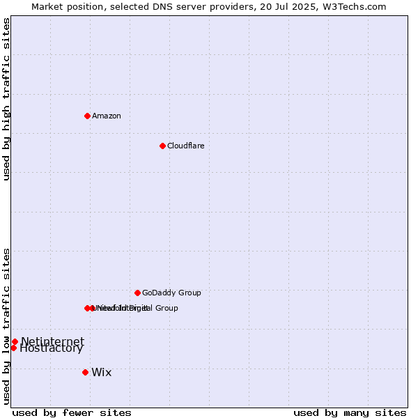 Market position of Wix vs. Netinternet vs. Hostfactory