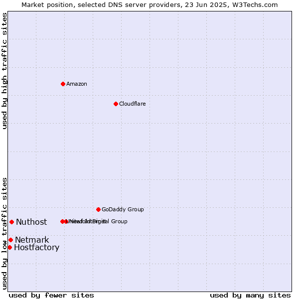 Market position of Nuthost vs. Netmark vs. Hostfactory