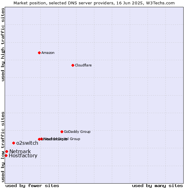 Market position of o2switch vs. Netmark vs. Hostfactory