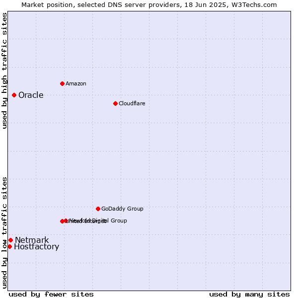 Market position of Oracle vs. Netmark vs. Hostfactory