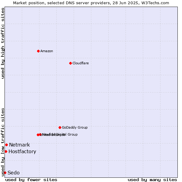 Market position of Netmark vs. Hostfactory vs. Sedo