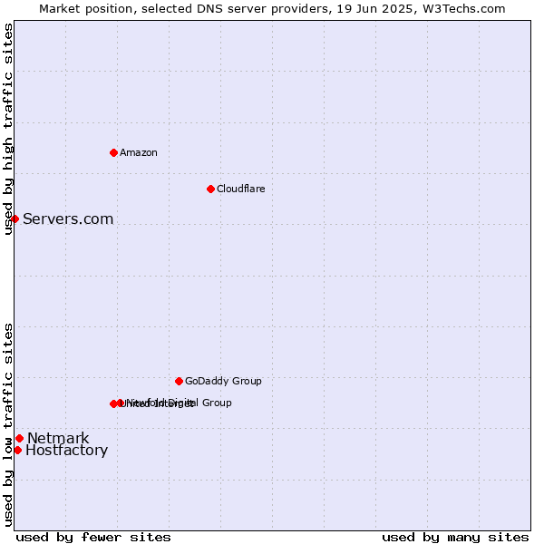 Market position of Netmark vs. Hostfactory vs. Servers.com