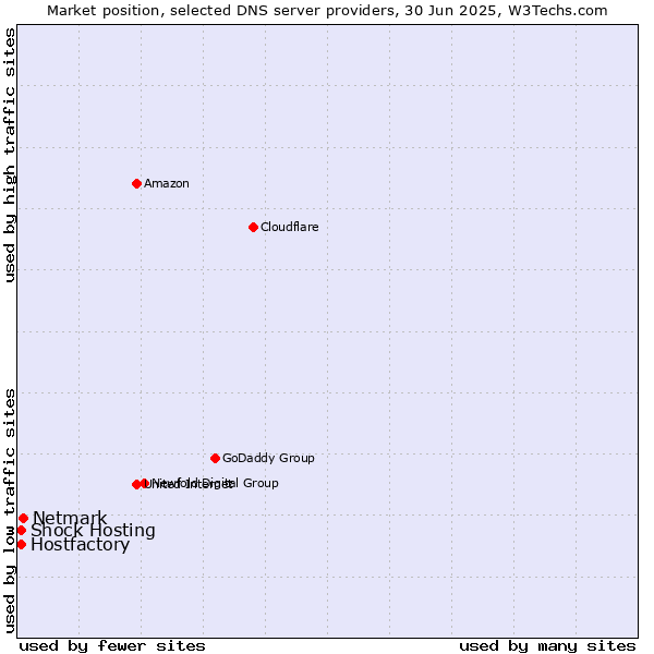 Market position of Netmark vs. Hostfactory vs. Shock Hosting