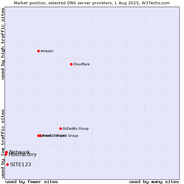 Market position of SITE123 vs. Netmark vs. Hostfactory