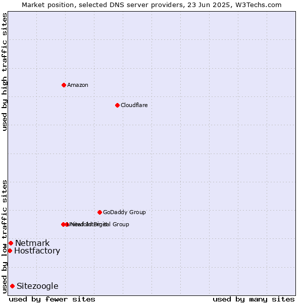 Market position of Sitezoogle vs. Netmark vs. Hostfactory