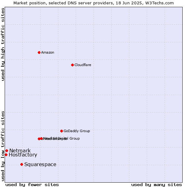Market position of Squarespace vs. Netmark vs. Hostfactory