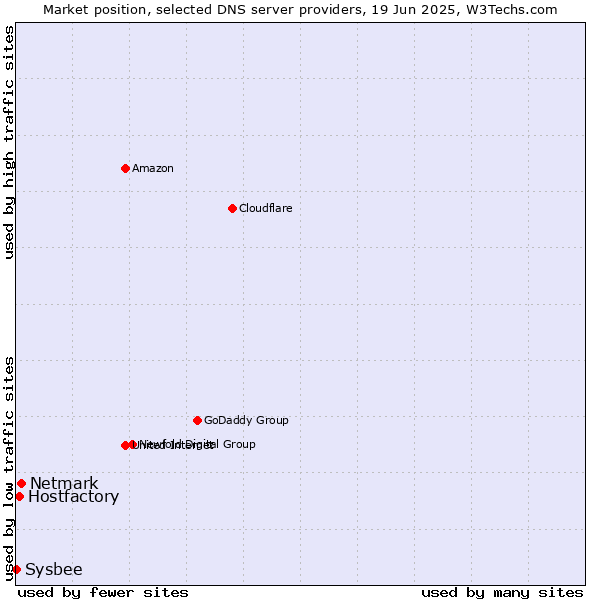 Market position of Netmark vs. Hostfactory vs. Sysbee