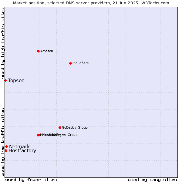 Market position of Netmark vs. Hostfactory vs. Topsec