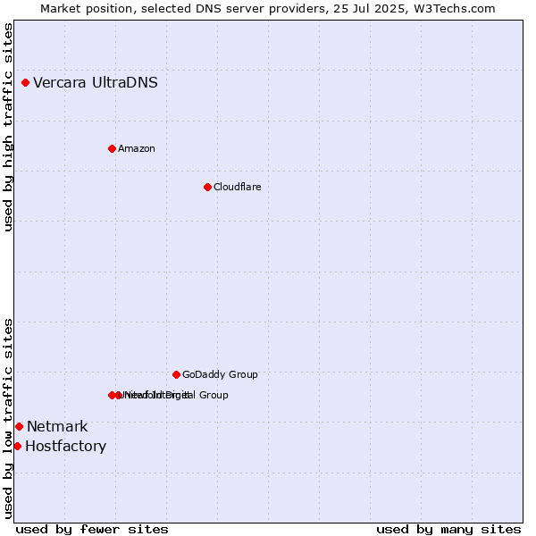 Market position of Vercara UltraDNS vs. Netmark vs. Hostfactory
