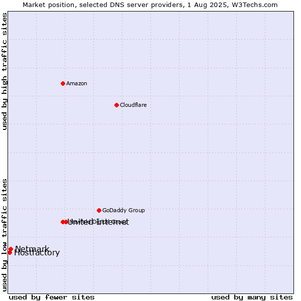 Market position of United Internet vs. Netmark vs. Hostfactory