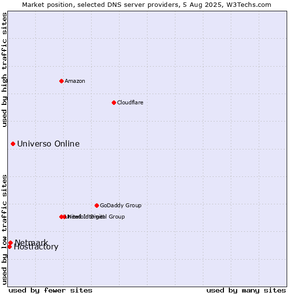 Market position of Universo Online vs. Netmark vs. Hostfactory