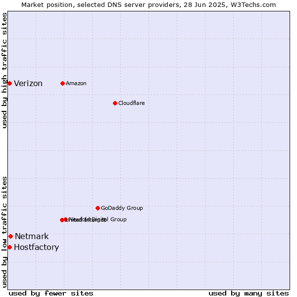 Market position of Netmark vs. Hostfactory vs. Verizon