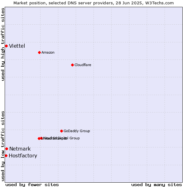 Market position of Netmark vs. Viettel vs. Hostfactory