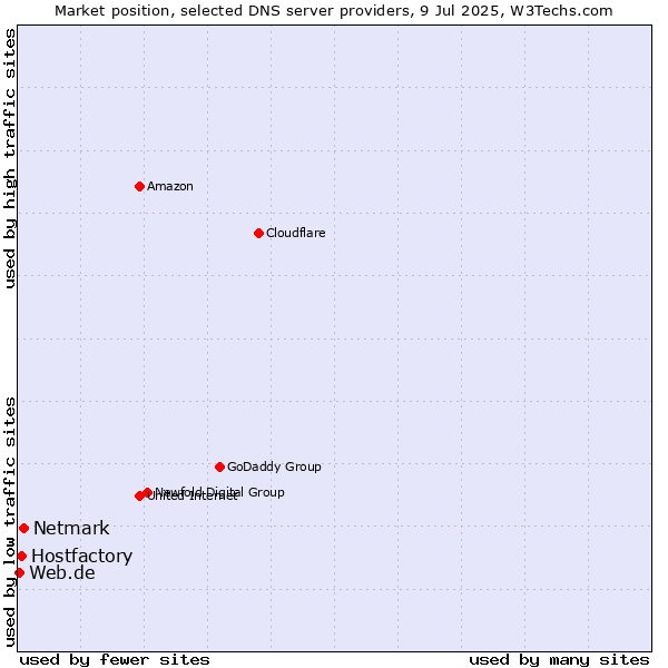 Market position of Netmark vs. Hostfactory vs. Web.de
