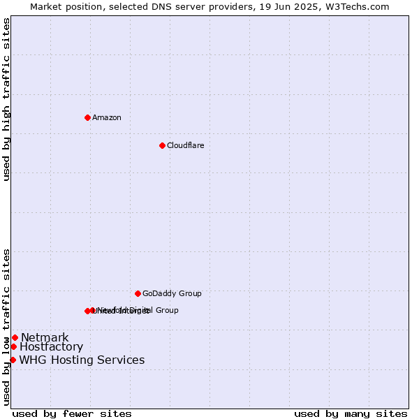 Market position of Netmark vs. Hostfactory vs. WHG Hosting Services