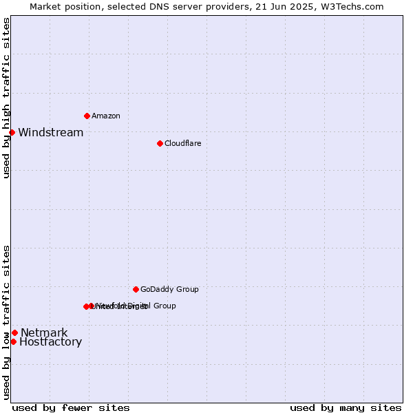 Market position of Netmark vs. Hostfactory vs. Windstream