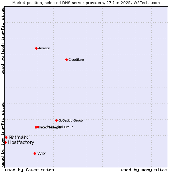Market position of Wix vs. Netmark vs. Hostfactory