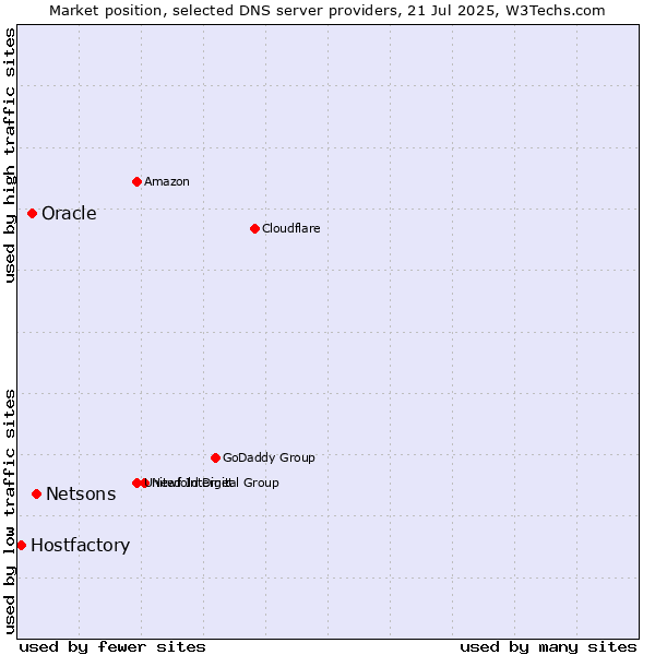 Market position of Netsons vs. Oracle vs. Hostfactory