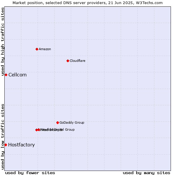 Market position of Cellcom vs. Hostfactory