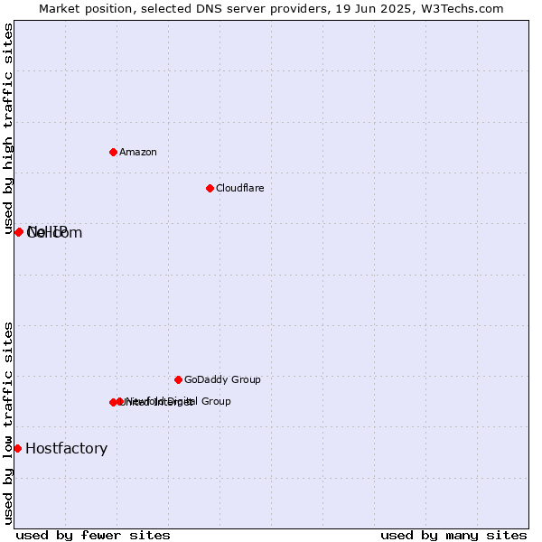 Market position of No-IP vs. Cellcom vs. Hostfactory