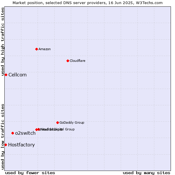 Market position of o2switch vs. Cellcom vs. Hostfactory
