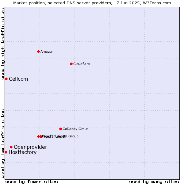 Market position of Openprovider vs. Cellcom vs. Hostfactory