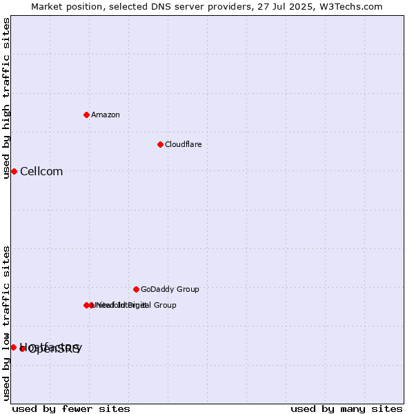 Market position of OpenSRS vs. Cellcom vs. Hostfactory