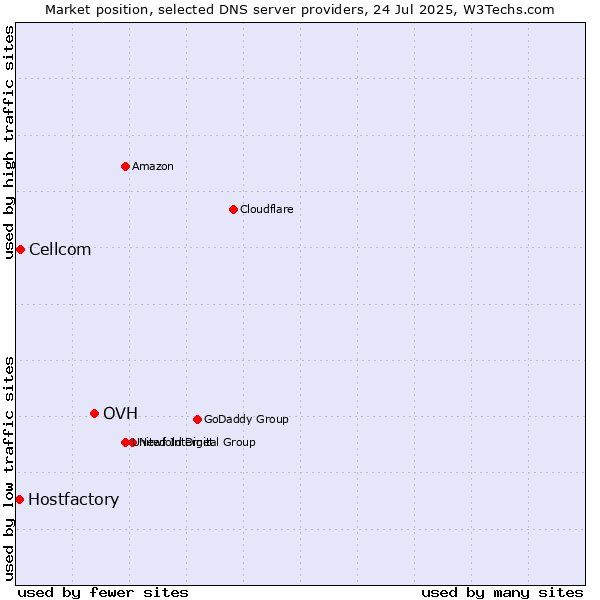 Market position of OVH vs. Cellcom vs. Hostfactory