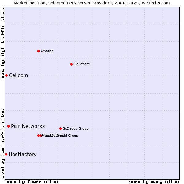 Market position of Pair Networks vs. Cellcom vs. Hostfactory
