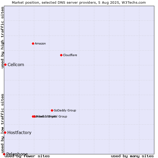 Market position of Cellcom vs. Hostfactory vs. Pelephone