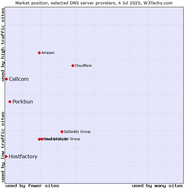 Market position of Porkbun vs. Cellcom vs. Hostfactory