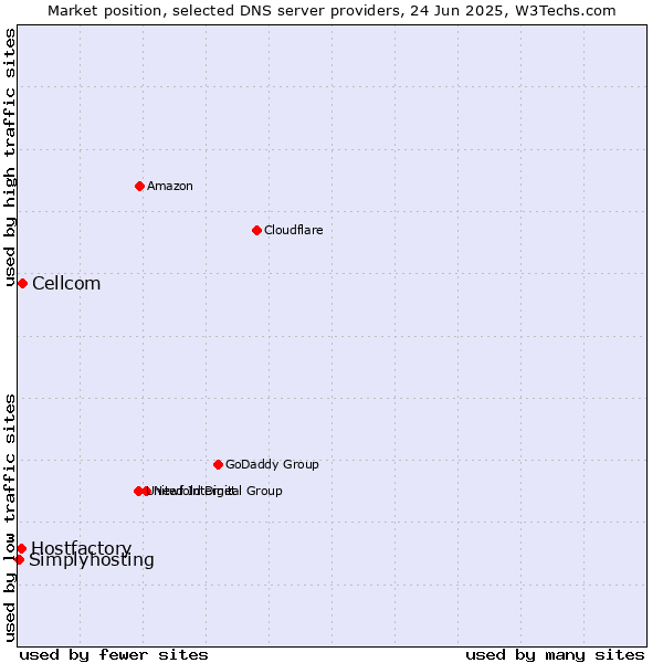 Market position of Cellcom vs. Hostfactory vs. Simplyhosting