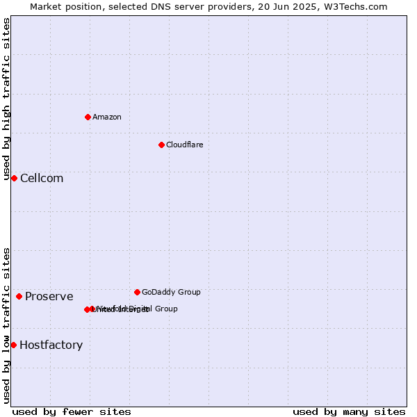 Market position of Proserve vs. Cellcom vs. Hostfactory