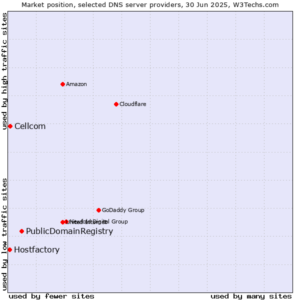 Market position of PublicDomainRegistry vs. Cellcom vs. Hostfactory