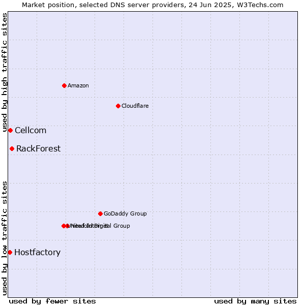 Market position of RackForest vs. Cellcom vs. Hostfactory