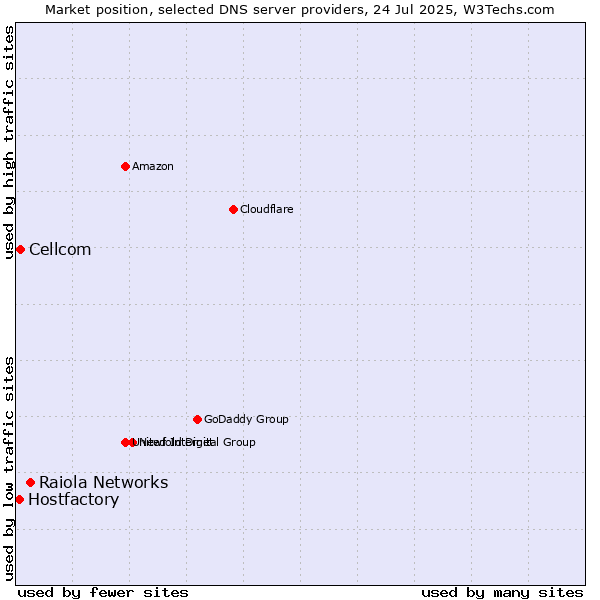 Market position of Raiola Networks vs. Cellcom vs. Hostfactory