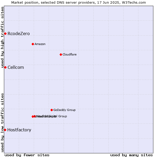 Market position of Cellcom vs. RcodeZero vs. Hostfactory