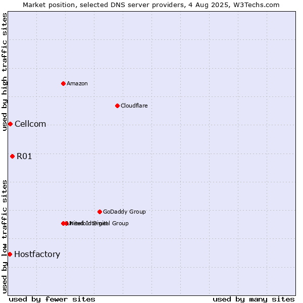 Market position of R01 vs. Cellcom vs. Hostfactory
