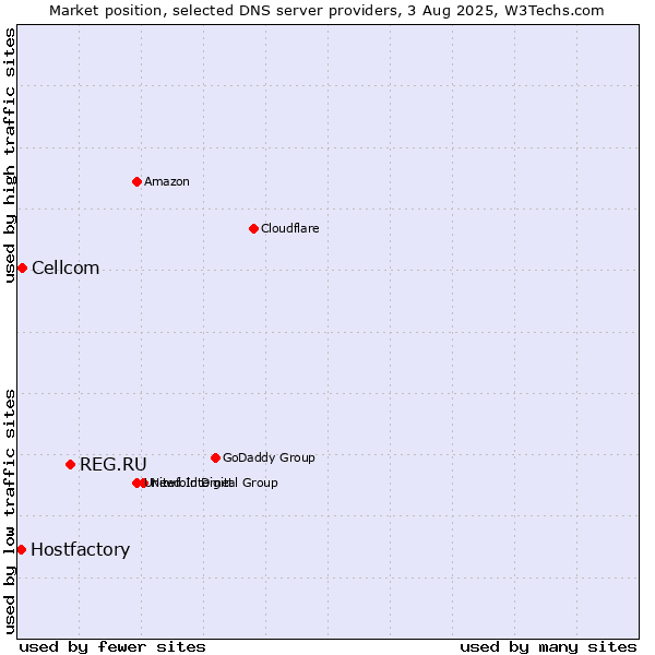 Market position of REG.RU vs. Cellcom vs. Hostfactory