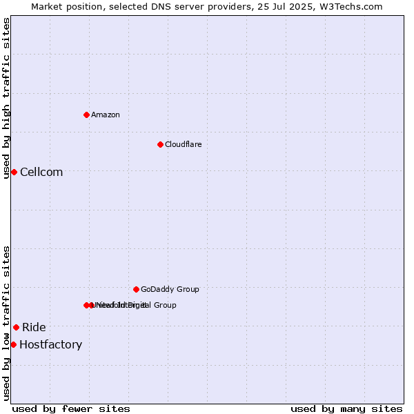 Market position of Ride vs. Cellcom vs. Hostfactory