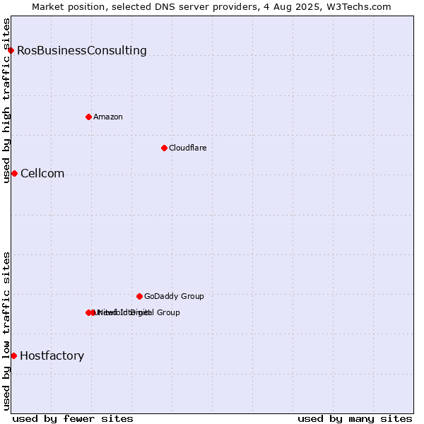 Market position of Cellcom vs. Hostfactory vs. RosBusinessConsulting