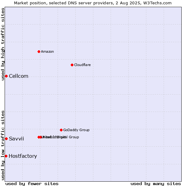 Market position of Cellcom vs. Savvii vs. Hostfactory
