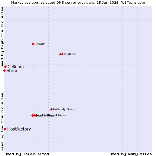Market position of Cellcom vs. Hostfactory vs. Sfera