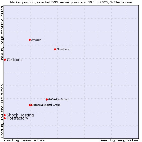 Market position of Cellcom vs. Hostfactory vs. Shock Hosting