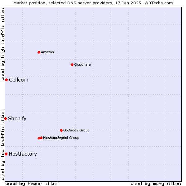 Market position of Cellcom vs. Hostfactory vs. Shopify